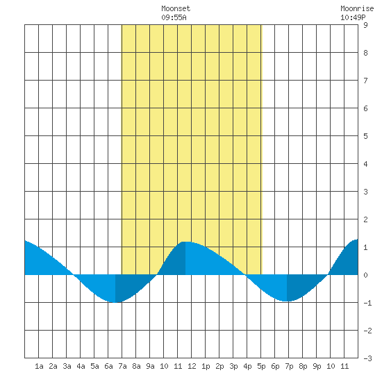  tide chart for Tuesday, February 2, 2021