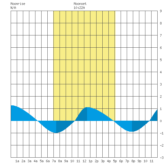  tide chart for Wednesday, February 3, 2021