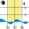  tide chart for Thursday, February 4, 2021