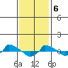  tide chart for Saturday, February 6, 2021
