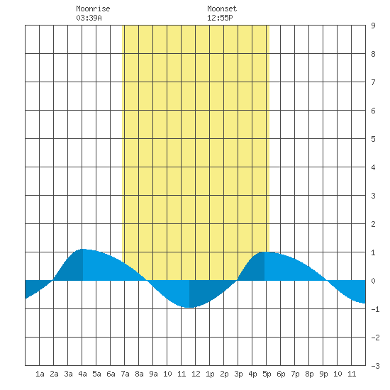  tide chart for Sunday, February 7, 2021