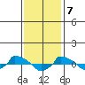  tide chart for Sunday, February 7, 2021