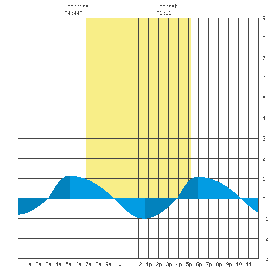  tide chart for Monday, February 8, 2021