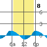  tide chart for Monday, February 8, 2021