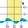  tide chart for Tuesday, February 9, 2021