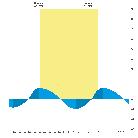 tide chart for Wednesday, March 10, 2021