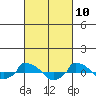  tide chart for Wednesday, March 10, 2021