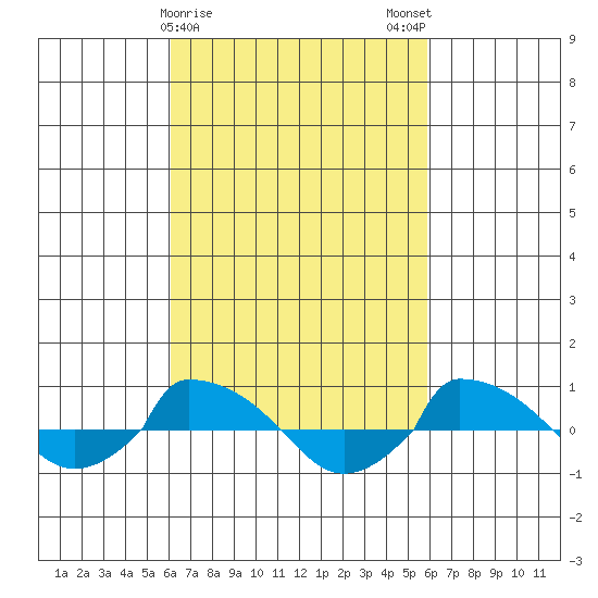  tide chart for Thursday, March 11, 2021