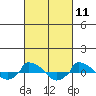  tide chart for Thursday, March 11, 2021