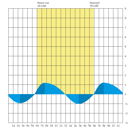  tide chart for Friday, March 12, 2021