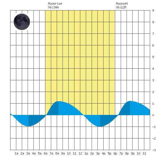  tide chart for Saturday, March 13, 2021