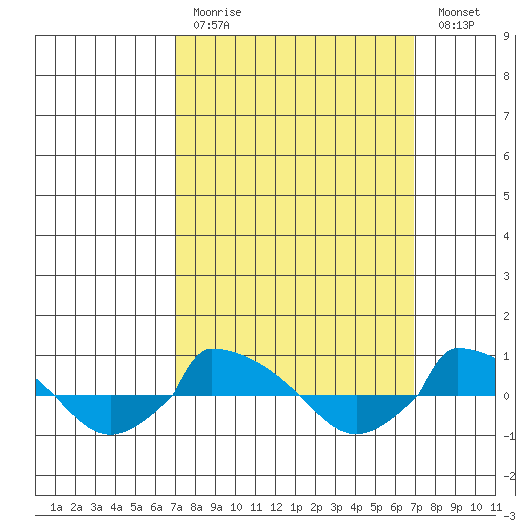  tide chart for Sunday, March 14, 2021