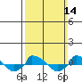  tide chart for Sunday, March 14, 2021
