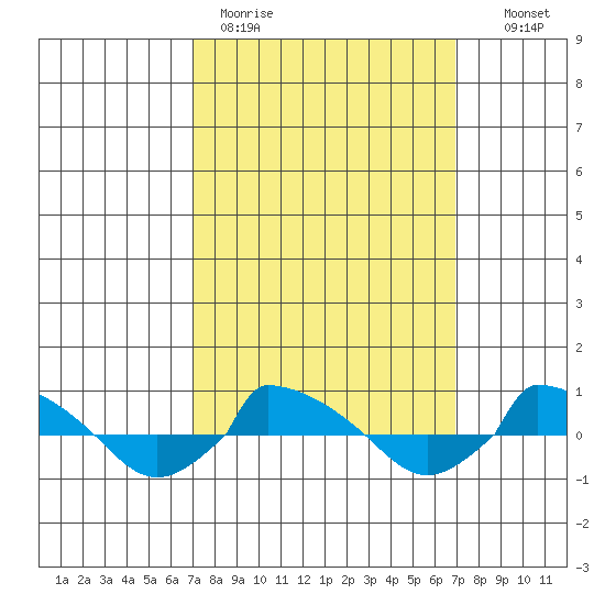  tide chart for Monday, March 15, 2021
