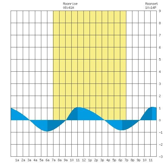  tide chart for Tuesday, March 16, 2021