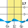  tide chart for Wednesday, March 17, 2021