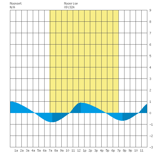  tide chart for Thursday, March 18, 2021