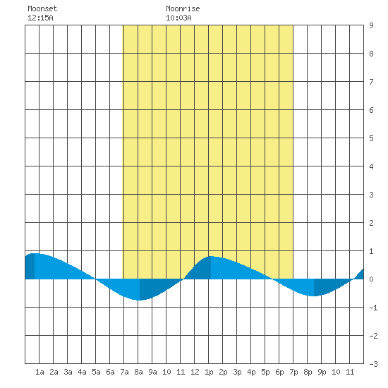  tide chart for Friday, March 19, 2021