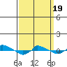  tide chart for Friday, March 19, 2021