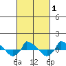  tide chart for Monday, March 1, 2021