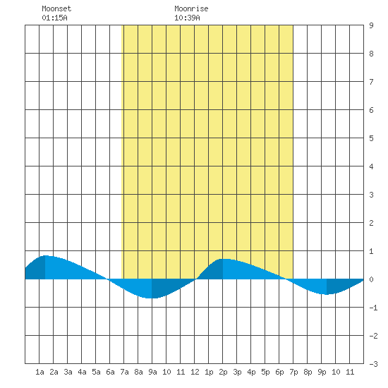  tide chart for Saturday, March 20, 2021