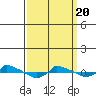  tide chart for Saturday, March 20, 2021