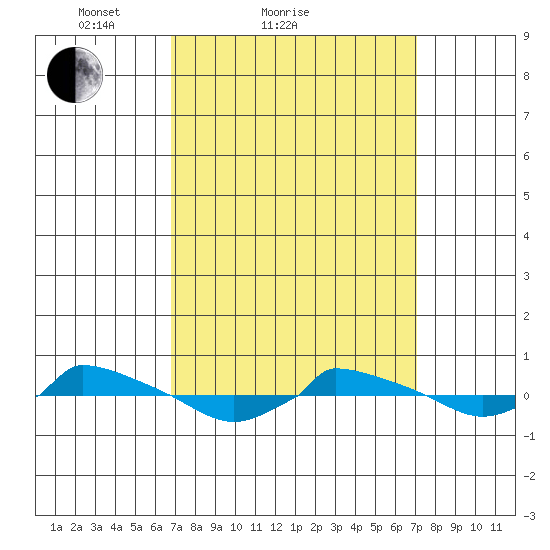 tide chart for Sunday, March 21, 2021