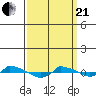  tide chart for Sunday, March 21, 2021
