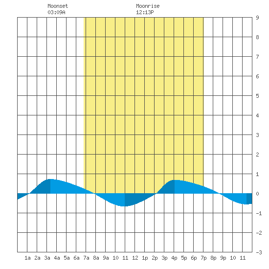  tide chart for Monday, March 22, 2021