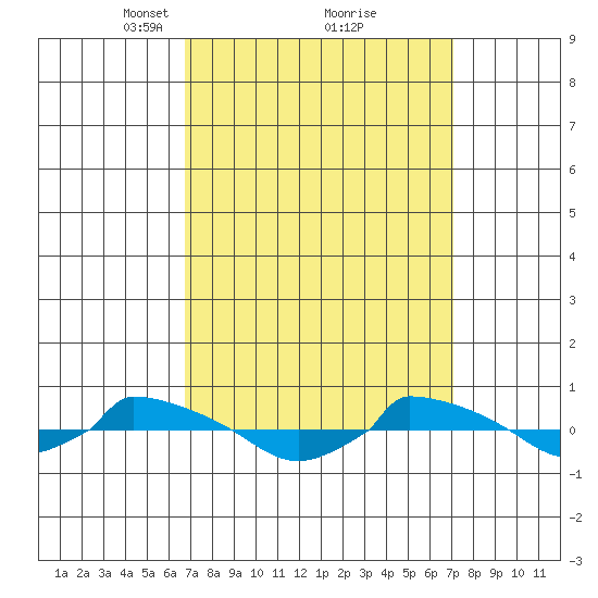  tide chart for Tuesday, March 23, 2021