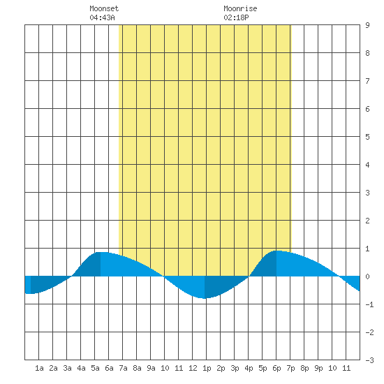  tide chart for Wednesday, March 24, 2021