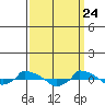  tide chart for Wednesday, March 24, 2021
