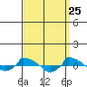  tide chart for Thursday, March 25, 2021