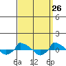  tide chart for Friday, March 26, 2021