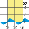  tide chart for Saturday, March 27, 2021