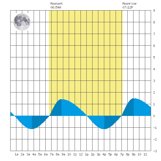  tide chart for Sunday, March 28, 2021