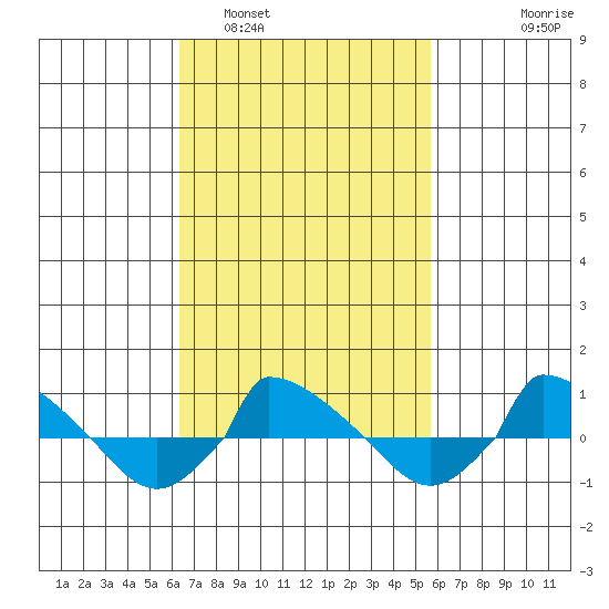  tide chart for Tuesday, March 2, 2021