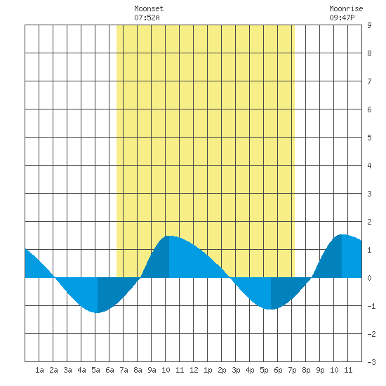  tide chart for Tuesday, March 30, 2021