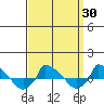  tide chart for Tuesday, March 30, 2021