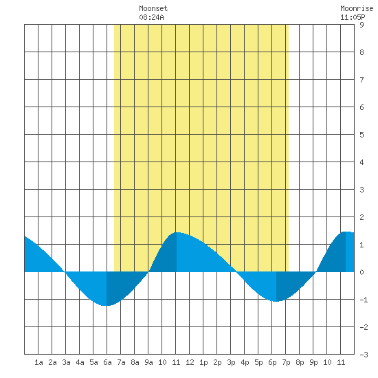  tide chart for Wednesday, March 31, 2021