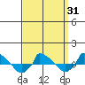  tide chart for Wednesday, March 31, 2021
