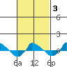  tide chart for Wednesday, March 3, 2021