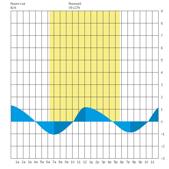  tide chart for Thursday, March 4, 2021