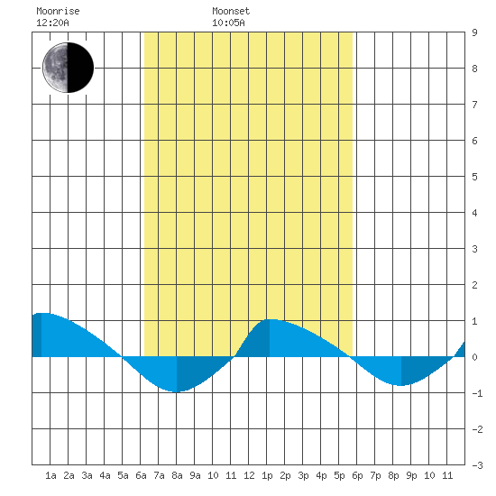  tide chart for Friday, March 5, 2021