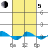  tide chart for Friday, March 5, 2021