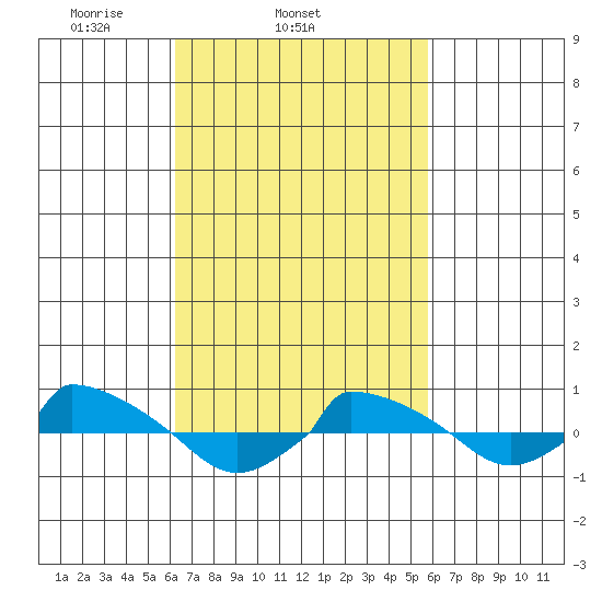  tide chart for Saturday, March 6, 2021