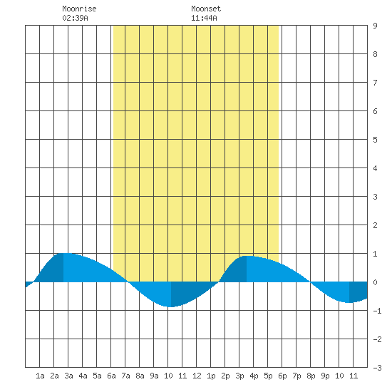  tide chart for Sunday, March 7, 2021