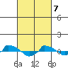  tide chart for Sunday, March 7, 2021