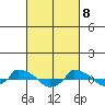  tide chart for Monday, March 8, 2021