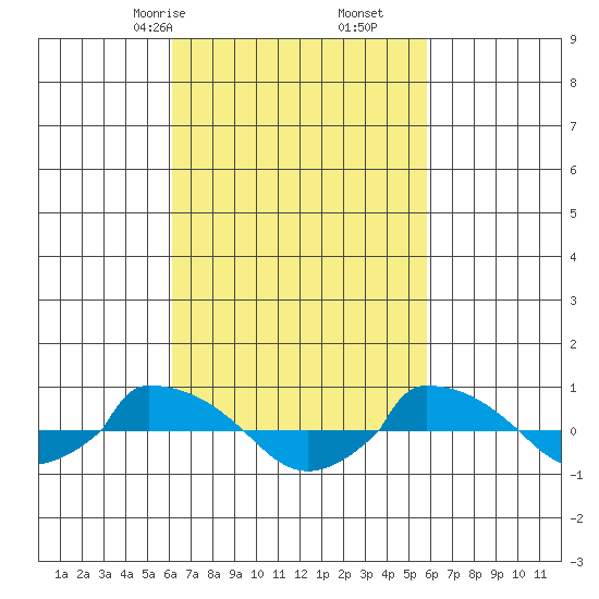  tide chart for Tuesday, March 9, 2021
